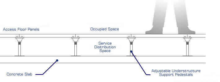 What is a Raised Floor diagram